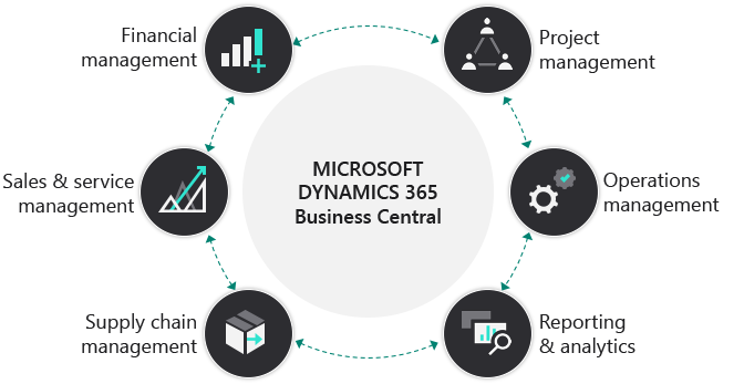 Business Central Features Diagram